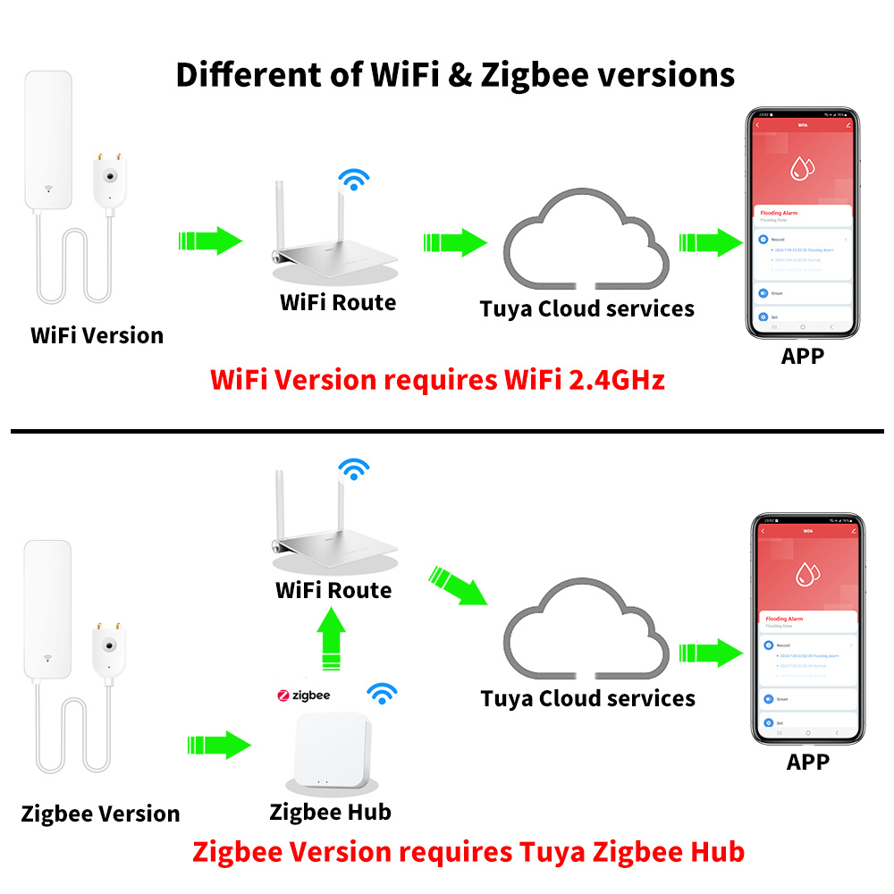 Tuya WiFi Zigbee Water Sensor  - Home Automation Technology 리뷰 및 가격